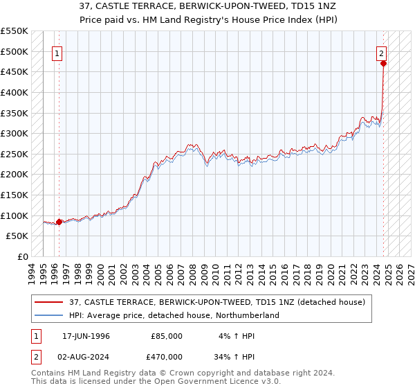 37, CASTLE TERRACE, BERWICK-UPON-TWEED, TD15 1NZ: Price paid vs HM Land Registry's House Price Index