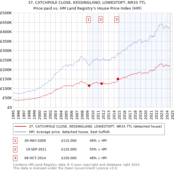 37, CATCHPOLE CLOSE, KESSINGLAND, LOWESTOFT, NR33 7TL: Price paid vs HM Land Registry's House Price Index