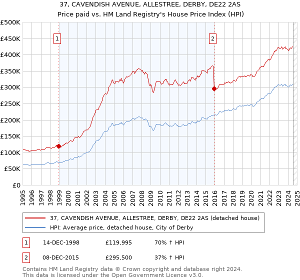 37, CAVENDISH AVENUE, ALLESTREE, DERBY, DE22 2AS: Price paid vs HM Land Registry's House Price Index