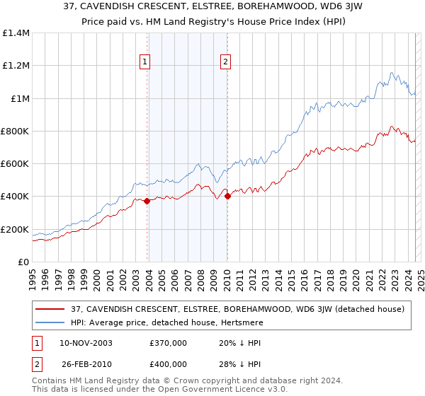 37, CAVENDISH CRESCENT, ELSTREE, BOREHAMWOOD, WD6 3JW: Price paid vs HM Land Registry's House Price Index