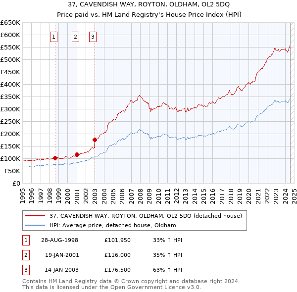 37, CAVENDISH WAY, ROYTON, OLDHAM, OL2 5DQ: Price paid vs HM Land Registry's House Price Index