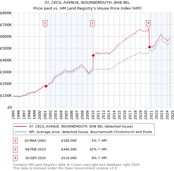 37, CECIL AVENUE, BOURNEMOUTH, BH8 9EL: Price paid vs HM Land Registry's House Price Index