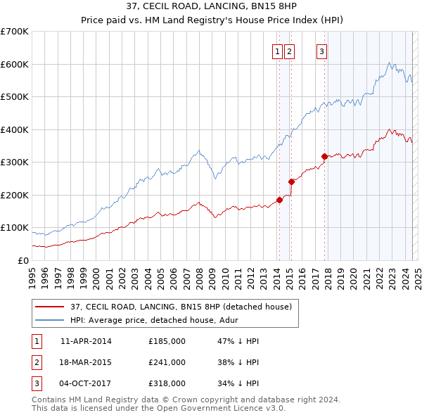 37, CECIL ROAD, LANCING, BN15 8HP: Price paid vs HM Land Registry's House Price Index