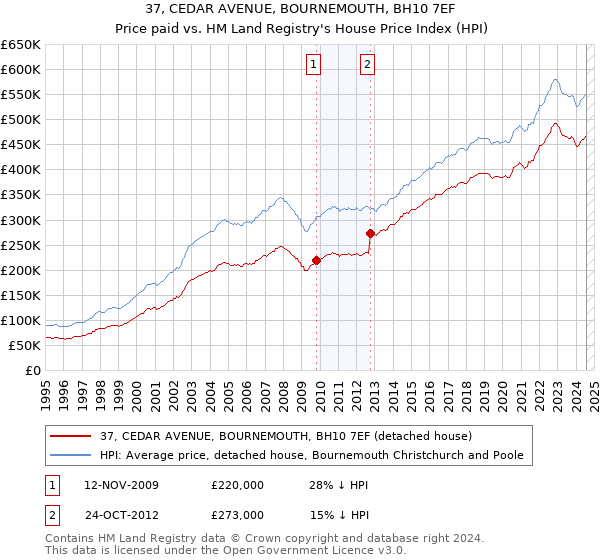 37, CEDAR AVENUE, BOURNEMOUTH, BH10 7EF: Price paid vs HM Land Registry's House Price Index