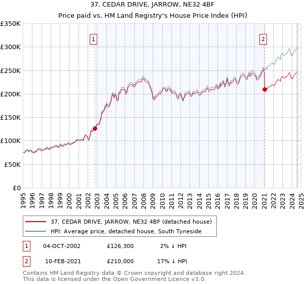 37, CEDAR DRIVE, JARROW, NE32 4BF: Price paid vs HM Land Registry's House Price Index