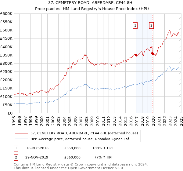 37, CEMETERY ROAD, ABERDARE, CF44 8HL: Price paid vs HM Land Registry's House Price Index