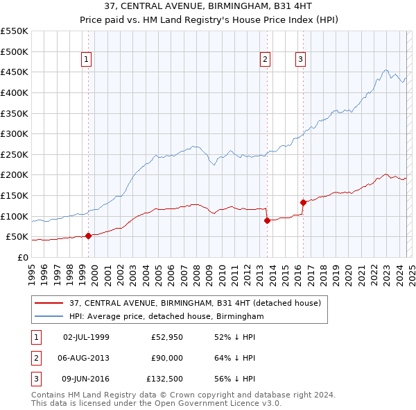 37, CENTRAL AVENUE, BIRMINGHAM, B31 4HT: Price paid vs HM Land Registry's House Price Index