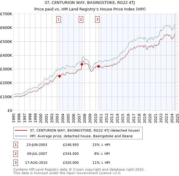 37, CENTURION WAY, BASINGSTOKE, RG22 4TJ: Price paid vs HM Land Registry's House Price Index