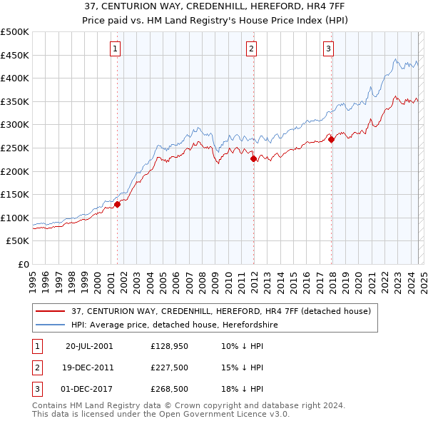 37, CENTURION WAY, CREDENHILL, HEREFORD, HR4 7FF: Price paid vs HM Land Registry's House Price Index