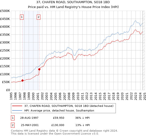 37, CHAFEN ROAD, SOUTHAMPTON, SO18 1BD: Price paid vs HM Land Registry's House Price Index