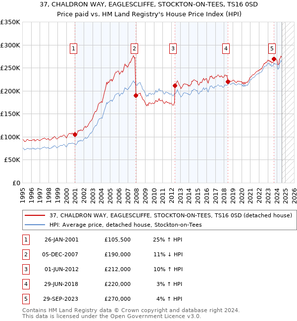 37, CHALDRON WAY, EAGLESCLIFFE, STOCKTON-ON-TEES, TS16 0SD: Price paid vs HM Land Registry's House Price Index