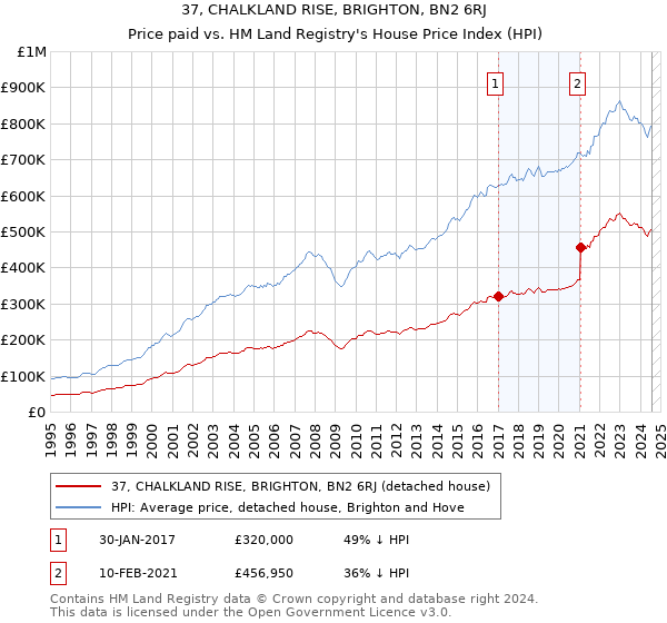 37, CHALKLAND RISE, BRIGHTON, BN2 6RJ: Price paid vs HM Land Registry's House Price Index