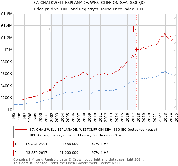 37, CHALKWELL ESPLANADE, WESTCLIFF-ON-SEA, SS0 8JQ: Price paid vs HM Land Registry's House Price Index