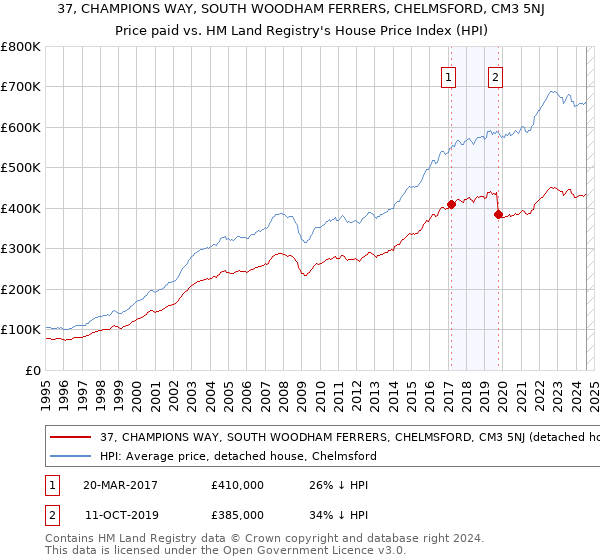 37, CHAMPIONS WAY, SOUTH WOODHAM FERRERS, CHELMSFORD, CM3 5NJ: Price paid vs HM Land Registry's House Price Index