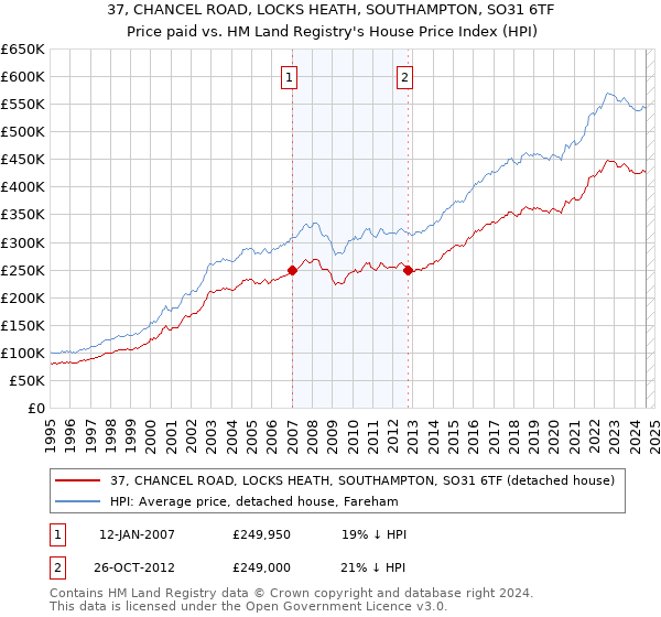 37, CHANCEL ROAD, LOCKS HEATH, SOUTHAMPTON, SO31 6TF: Price paid vs HM Land Registry's House Price Index