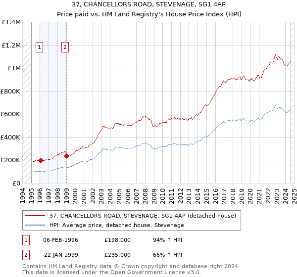 37, CHANCELLORS ROAD, STEVENAGE, SG1 4AP: Price paid vs HM Land Registry's House Price Index