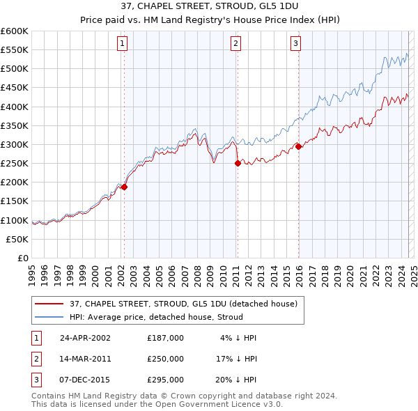 37, CHAPEL STREET, STROUD, GL5 1DU: Price paid vs HM Land Registry's House Price Index