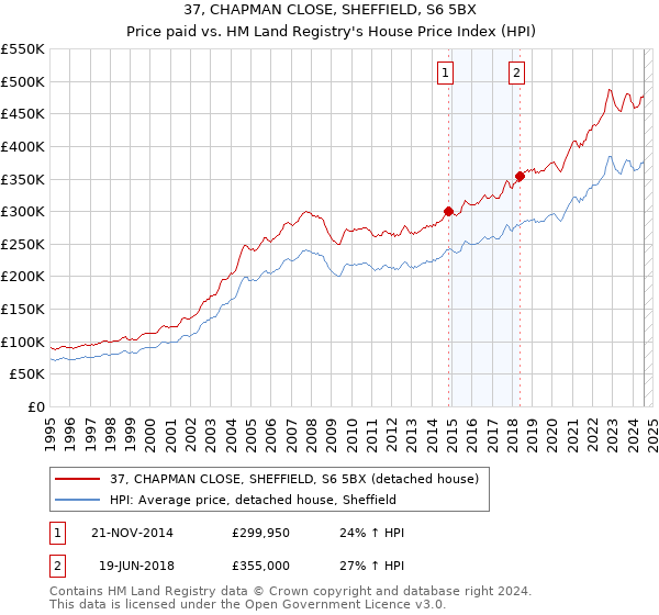 37, CHAPMAN CLOSE, SHEFFIELD, S6 5BX: Price paid vs HM Land Registry's House Price Index