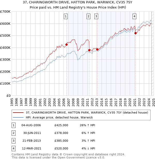 37, CHARINGWORTH DRIVE, HATTON PARK, WARWICK, CV35 7SY: Price paid vs HM Land Registry's House Price Index