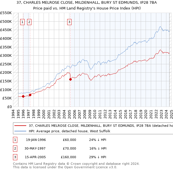 37, CHARLES MELROSE CLOSE, MILDENHALL, BURY ST EDMUNDS, IP28 7BA: Price paid vs HM Land Registry's House Price Index