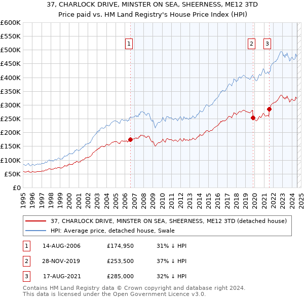 37, CHARLOCK DRIVE, MINSTER ON SEA, SHEERNESS, ME12 3TD: Price paid vs HM Land Registry's House Price Index