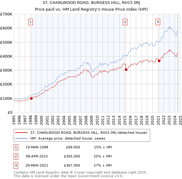 37, CHARLWOOD ROAD, BURGESS HILL, RH15 0RJ: Price paid vs HM Land Registry's House Price Index