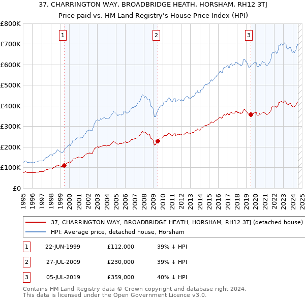 37, CHARRINGTON WAY, BROADBRIDGE HEATH, HORSHAM, RH12 3TJ: Price paid vs HM Land Registry's House Price Index