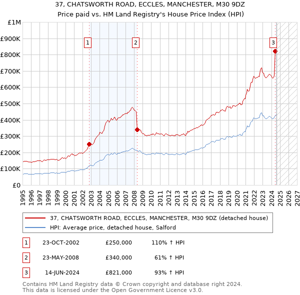 37, CHATSWORTH ROAD, ECCLES, MANCHESTER, M30 9DZ: Price paid vs HM Land Registry's House Price Index