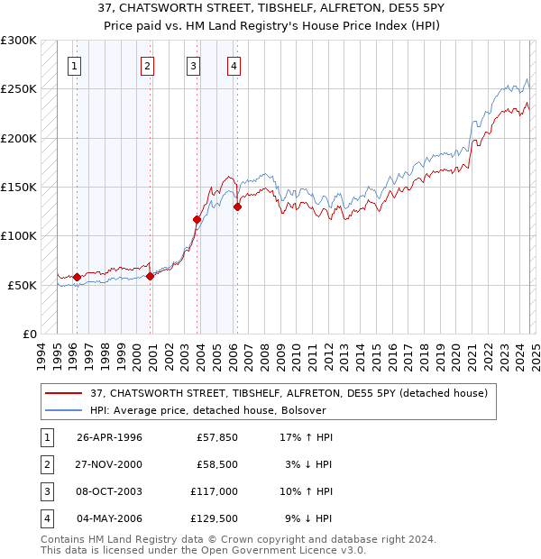 37, CHATSWORTH STREET, TIBSHELF, ALFRETON, DE55 5PY: Price paid vs HM Land Registry's House Price Index