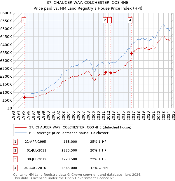 37, CHAUCER WAY, COLCHESTER, CO3 4HE: Price paid vs HM Land Registry's House Price Index