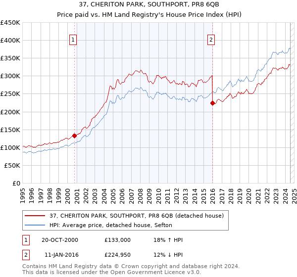 37, CHERITON PARK, SOUTHPORT, PR8 6QB: Price paid vs HM Land Registry's House Price Index