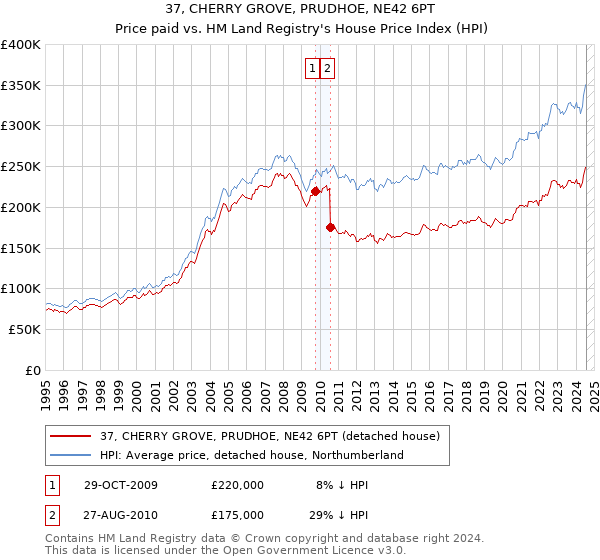 37, CHERRY GROVE, PRUDHOE, NE42 6PT: Price paid vs HM Land Registry's House Price Index