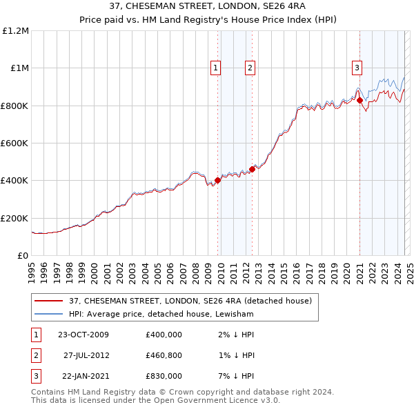 37, CHESEMAN STREET, LONDON, SE26 4RA: Price paid vs HM Land Registry's House Price Index