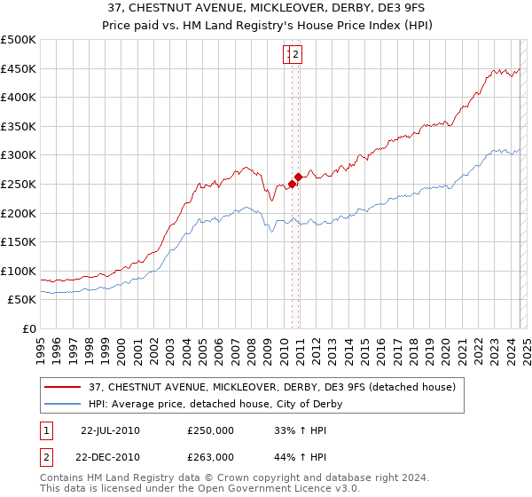 37, CHESTNUT AVENUE, MICKLEOVER, DERBY, DE3 9FS: Price paid vs HM Land Registry's House Price Index