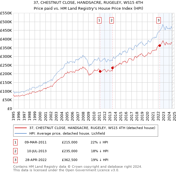 37, CHESTNUT CLOSE, HANDSACRE, RUGELEY, WS15 4TH: Price paid vs HM Land Registry's House Price Index