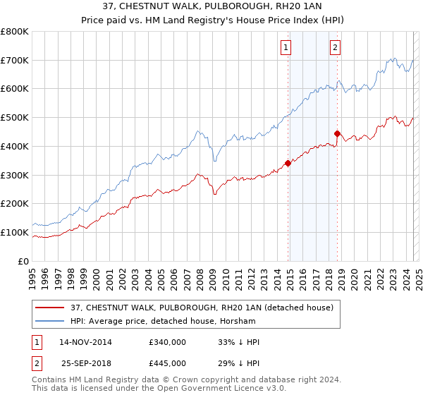 37, CHESTNUT WALK, PULBOROUGH, RH20 1AN: Price paid vs HM Land Registry's House Price Index