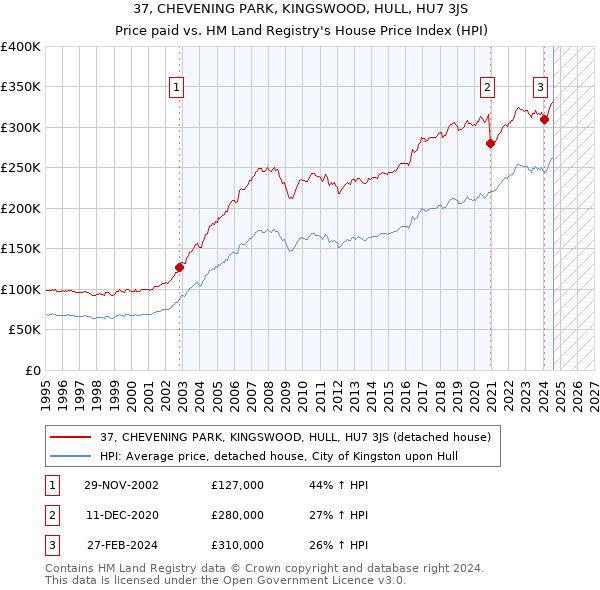 37, CHEVENING PARK, KINGSWOOD, HULL, HU7 3JS: Price paid vs HM Land Registry's House Price Index