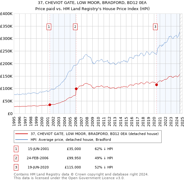 37, CHEVIOT GATE, LOW MOOR, BRADFORD, BD12 0EA: Price paid vs HM Land Registry's House Price Index