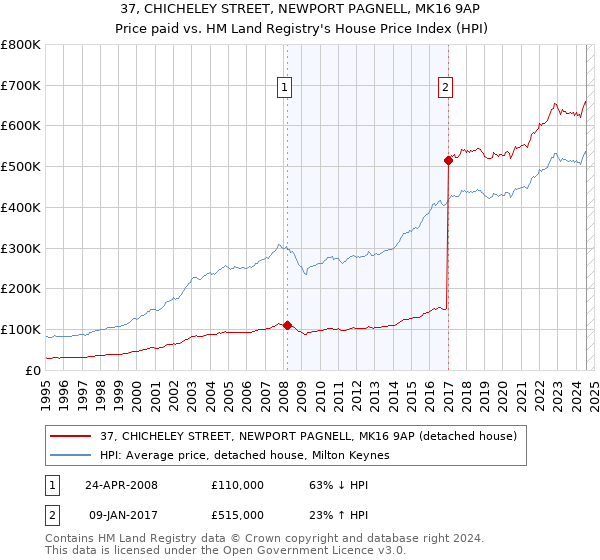 37, CHICHELEY STREET, NEWPORT PAGNELL, MK16 9AP: Price paid vs HM Land Registry's House Price Index