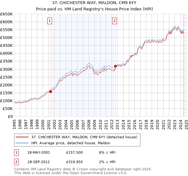 37, CHICHESTER WAY, MALDON, CM9 6YY: Price paid vs HM Land Registry's House Price Index