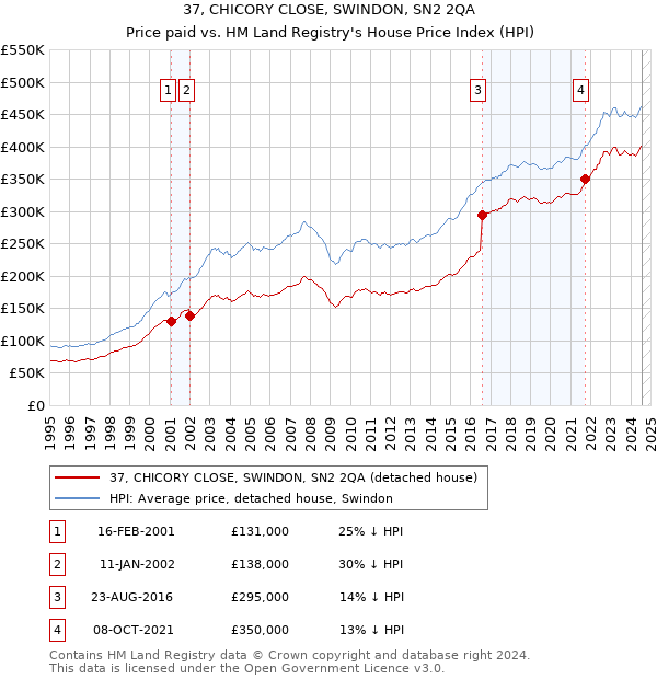 37, CHICORY CLOSE, SWINDON, SN2 2QA: Price paid vs HM Land Registry's House Price Index