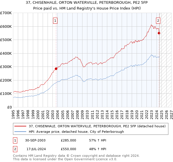 37, CHISENHALE, ORTON WATERVILLE, PETERBOROUGH, PE2 5FP: Price paid vs HM Land Registry's House Price Index