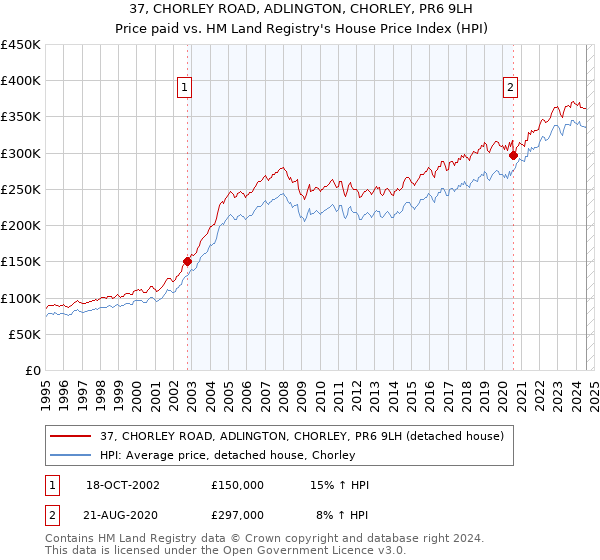 37, CHORLEY ROAD, ADLINGTON, CHORLEY, PR6 9LH: Price paid vs HM Land Registry's House Price Index