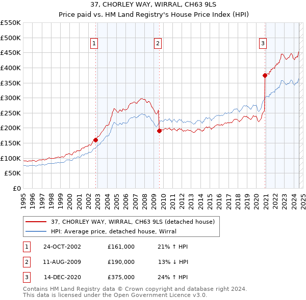 37, CHORLEY WAY, WIRRAL, CH63 9LS: Price paid vs HM Land Registry's House Price Index