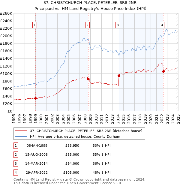 37, CHRISTCHURCH PLACE, PETERLEE, SR8 2NR: Price paid vs HM Land Registry's House Price Index