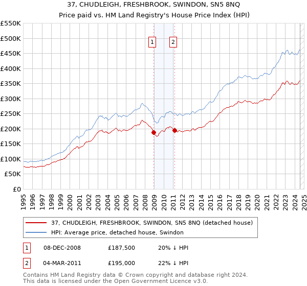 37, CHUDLEIGH, FRESHBROOK, SWINDON, SN5 8NQ: Price paid vs HM Land Registry's House Price Index