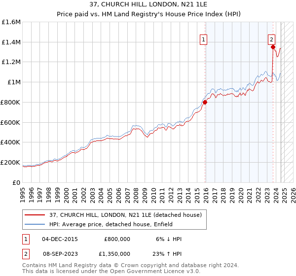 37, CHURCH HILL, LONDON, N21 1LE: Price paid vs HM Land Registry's House Price Index