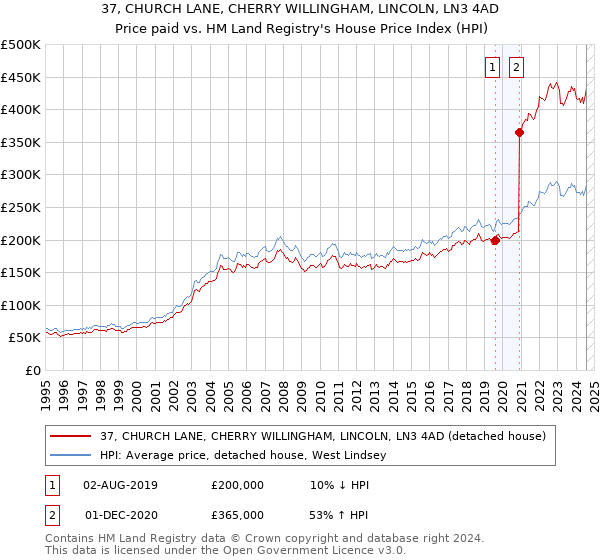 37, CHURCH LANE, CHERRY WILLINGHAM, LINCOLN, LN3 4AD: Price paid vs HM Land Registry's House Price Index