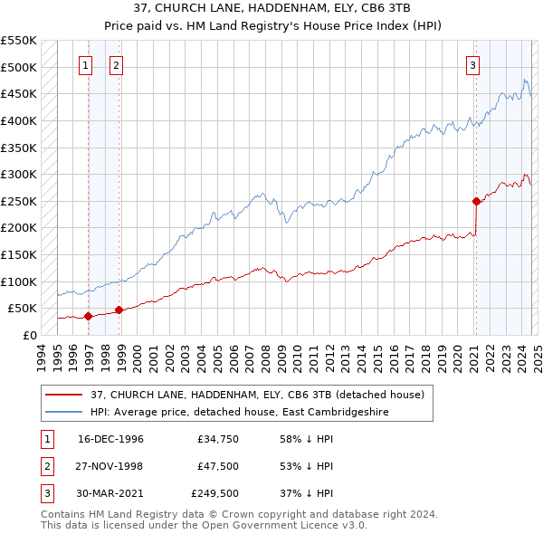 37, CHURCH LANE, HADDENHAM, ELY, CB6 3TB: Price paid vs HM Land Registry's House Price Index