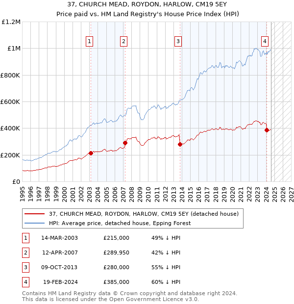 37, CHURCH MEAD, ROYDON, HARLOW, CM19 5EY: Price paid vs HM Land Registry's House Price Index